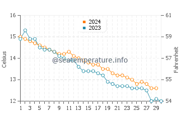 Les Rosaires water temp chart in November