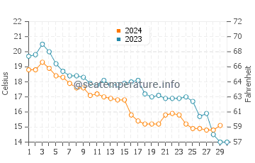 Wassertemperatur Lesina im November