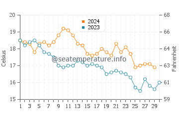 Temperatura del agua en Estartit en noviembre