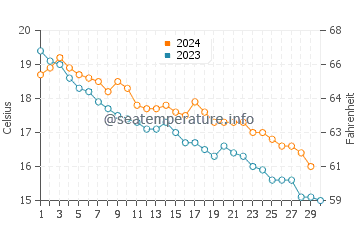 Températures de l'eau à Leucate en novembre