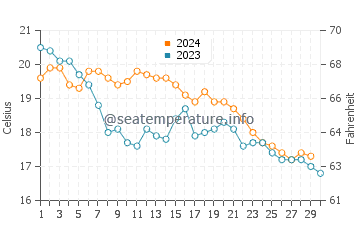 Wassertemperatur Levanto im November