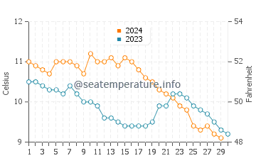 Températures de l'eau à Leven en novembre