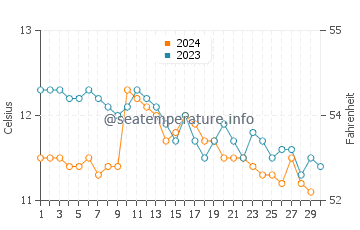 Temperature dell'acqua a Leverburgh a novembre