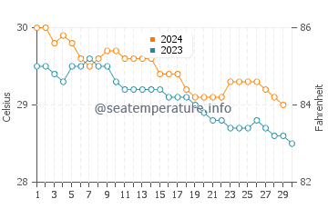 Temperature dell'acqua a Levittown a novembre
