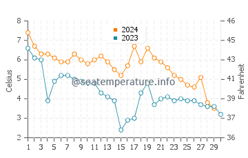 Temperature dell'acqua a Lewisporte a novembre