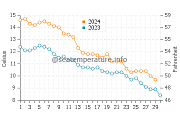 Temperature dell'acqua a Lexington a novembre