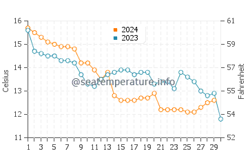 Temperature dell'acqua a L'Herbaudière Port a novembre