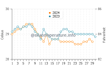 Temperature dell'acqua a Lhokseumawe a novembre
