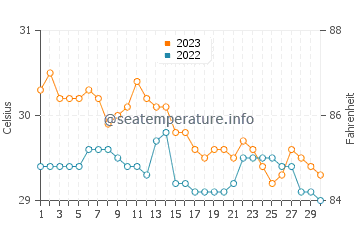Lianga water temp chart in November