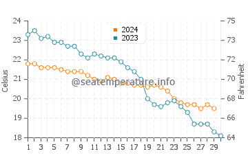 Températures de l'eau à Liapades en novembre