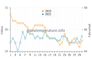 Wassertemperatur Libas im November