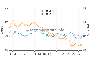 Libertad water temp chart in November