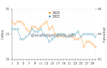 Températures de l'eau à Libjo en novembre