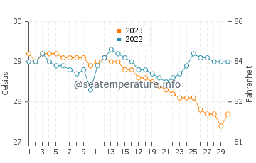 Temperatura del agua en Liboro en noviembre