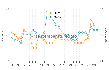 Temperature dell'acqua a Libreville a novembre