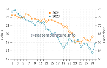 Wassertemperatur Licata im November