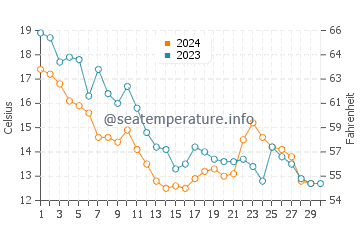 Températures de l'eau à Lido delle Nazioni en novembre