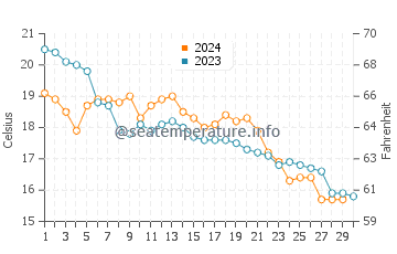 Temperature dell'acqua a Lido di Camaiore a novembre