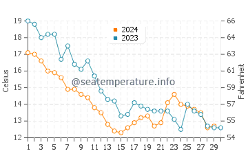 Températures de l'eau à Lido di Pomposa en novembre