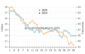 Temperatura del agua en Lido de Venecia en noviembre