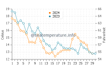 Températures de l'eau à Lido di Volano en novembre