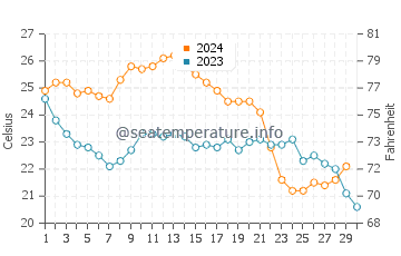 Lido Key water temp chart in November