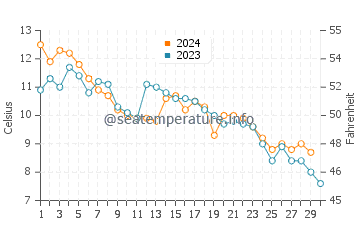 Temperature dell'acqua a Liepaja a novembre