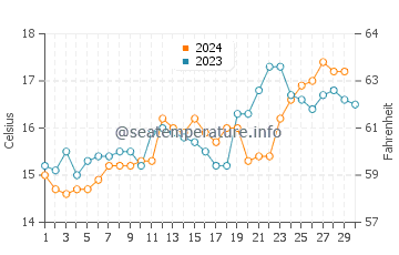 Ligar Bay water temp chart in November