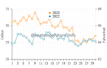 Ligayan water temp chart in November