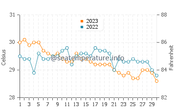 Wassertemperatur Lila im November