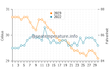 Liloan water temp chart in November