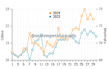 Lilyfield water temp chart in November