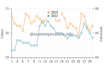 Limaong water temp chart in November