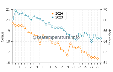 Wassertemperatur Limenaria im November