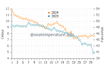 Temperature dell'acqua a Limhamn a novembre