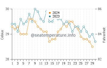 Temperatura da água em Limón em novembro