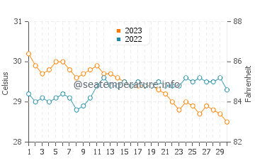 Linaon water temp chart in November