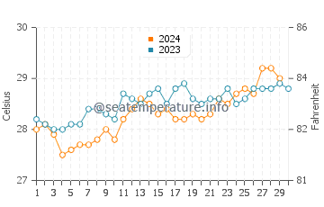 Températures de l'eau à Lindi en novembre
