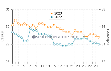 Lingig water temp chart in November