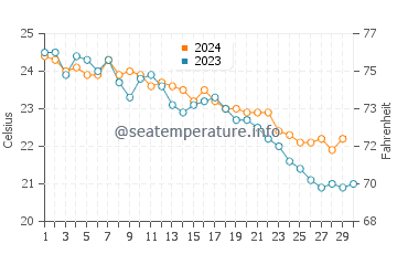 Temperature dell'acqua a Linosa a novembre