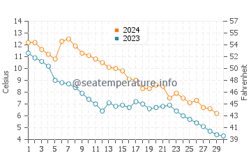 Linwood water temp chart in November