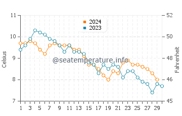Lions Bay water temp chart in November