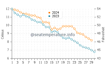 Lion's Head water temp chart in November