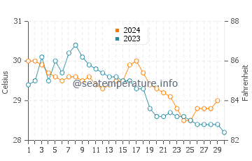 Températures de l'eau à Lipa Noi en novembre