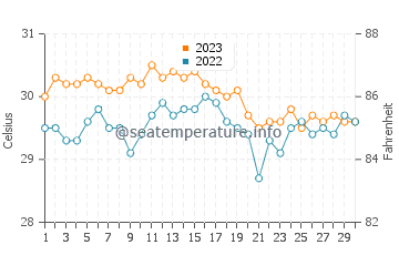 Températures de l'eau à Lipay en novembre