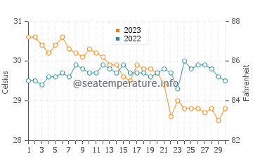 Lipayran water temp chart in November