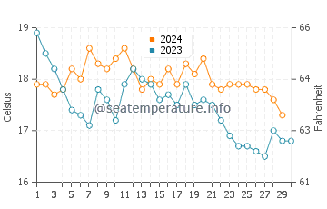 Temperatura da água em Lisboa em novembro