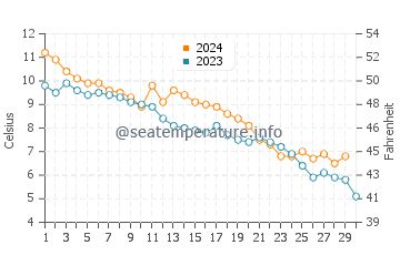 Temperature dell'acqua a Liseleje a novembre