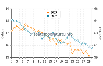 Lit-et-Mixe water temp chart in November