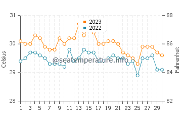 Litayan water temp chart in November